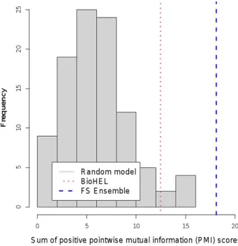 Figure 3. Comparison of text mining scores. Histogram of text mining scores for randomly chosen gene identifier subsets compared to scoresachieved by BioHEL and the ensemble feature selection (FS) approach (prostate cancer dataset).doi:10.1371/journal.pone.0039932.g003