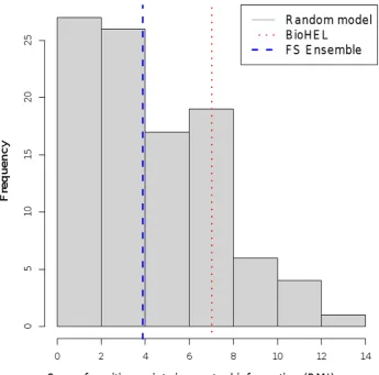 Figure 4. Comparison of text mining scores. Histogram of text mining scores for randomly chosen gene identifier subsets compared to scoresachieved by BioHEL and the ensemble feature selection (FS) approach (lymphoma cancer dataset).doi:10.1371/journal.pone.0039932.g004