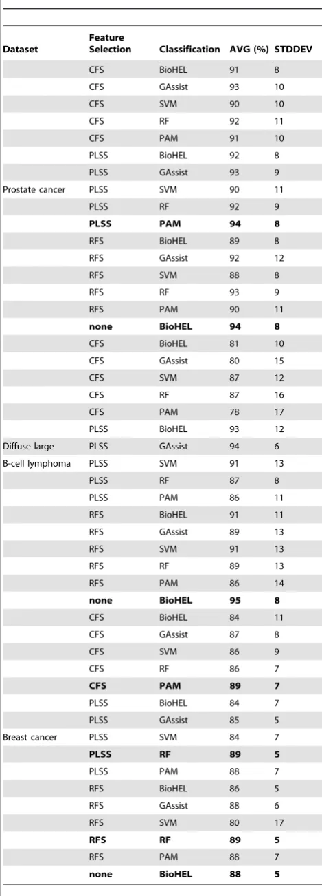 Table 2. 10-fold cross-validation results.