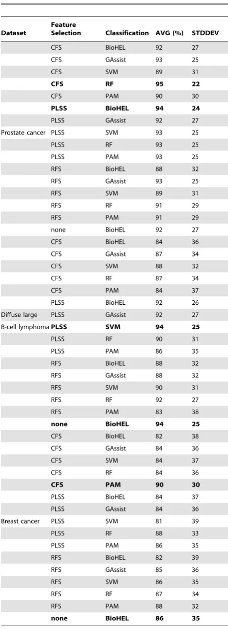 Table 3. Leave-one-out cross-validation results.