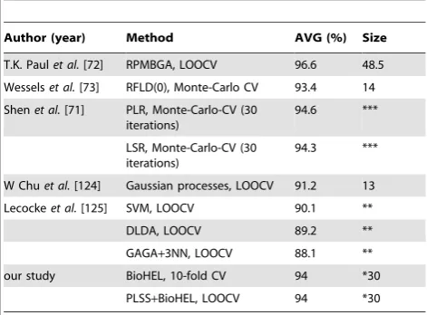 Table 4. Comparison of prediction results from the literaturefor the prostate cancer dataset.