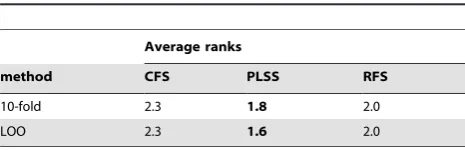 Table 7. Comparison of feature selection methods.