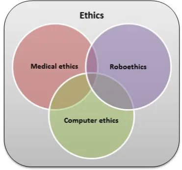 FIGURE 2 - ROBOETHICS, COMPUTER ETHICS AND MEDICAL ETHICS 