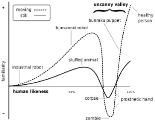 FIGURE 5 - UNCANNY VALLEY THEORY 