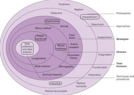 FIGURE 6 - ONION RESEARCH MODEL IN THE CONTEXT OF THIS RESEARCH 