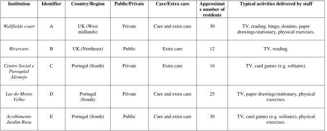 TABLE 11 - CARE HOME SETTINGS 