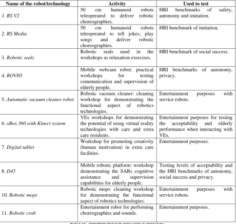 TABLE 12 - ROBOTICS TECHNOLOGY USED IN RESEARCH 