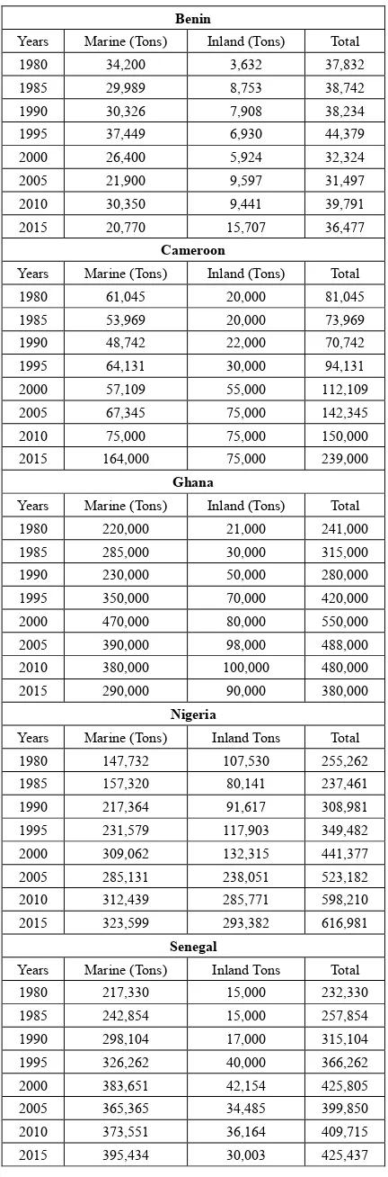 Table 2.  Fish Production in West Africa 1980-2015 (000’ mt) 
