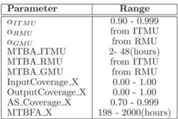 Table 2: Varying model parameters and Their values