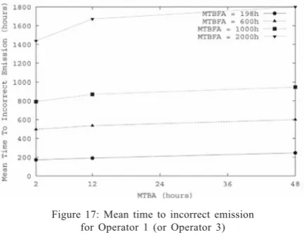 Figure 17: Mean time to incorrect emissionfor Operator 1 (or Operator 3)