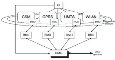 Figure 10: Network architecture for provisionof capacity management mechanisms