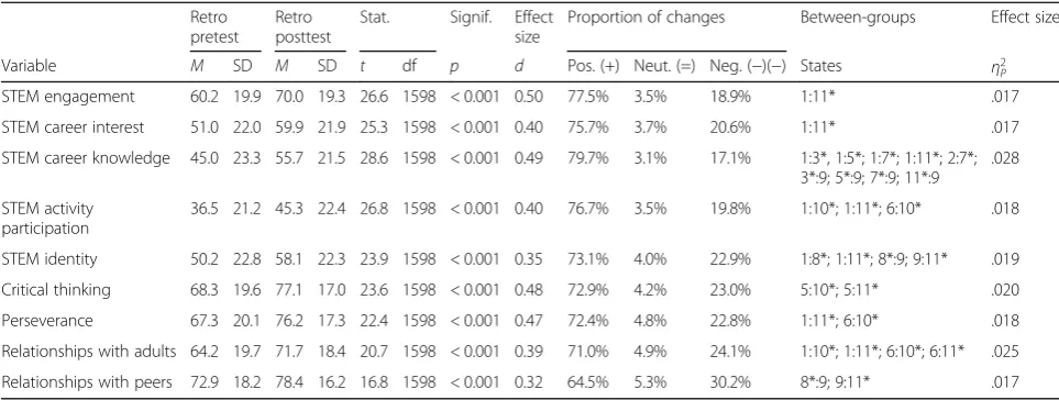 Table 4 Mean (± SD) change in retrospective pretest-posttest ratings for nine CIS-S scales with between-state comparisons
