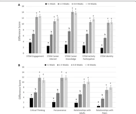 Fig. 1 Mean (± SD) retrospective pretest-posttest difference scores for youth self-reported a STEM attitudes and b SEL/twenty-first-century skillsby STEM program duration (using the CIS-S)