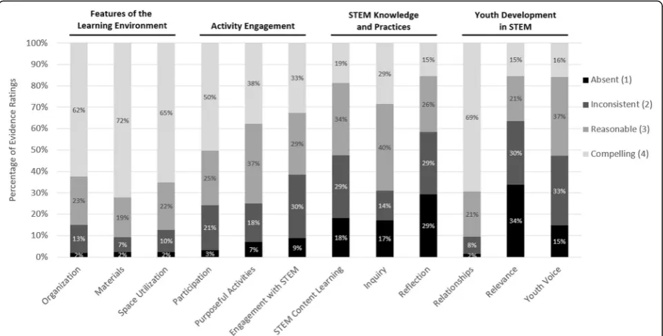 Fig. 2 Stacked bar chart showing proportion of segment-level scores for each dimension of the Dimensions of Success (DoS) observation tool.quality ratings, 3Darker colors illustrate the pattern of challenges (lower-quality ratings, 1’s and 2’s) and lighter colors illustrate the pattern of strengths (higher-’s and 4’s) across all observed programs and states