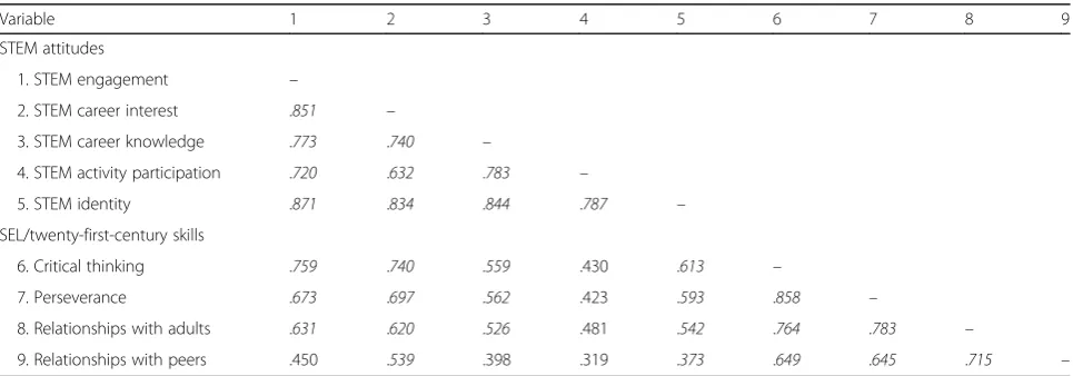 Table 6 Correlations between STEM attitudes and SEL/twenty-first-century skills reported on CIS-S