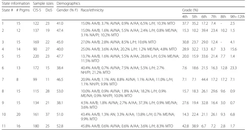 Table 1 Student demographics and sample sizes within the 11 state networks