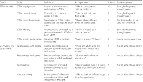 Table 2 Domains, scales, definitions, and item examples for the common instrument suite—student survey