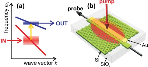 Fig.Our nanophotonic approach is schematically shown in 1(b). While a light pulse travels through a PCW, apump pulse incident from above generates an electron-holeplasma in the Si parts of the structure, thereby reducing therefractive index