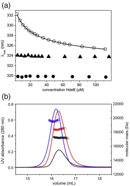 Fig. 5. Concentration-dependent dissociation of HdeBE41Q. (a) The spectral position of the emission maximum