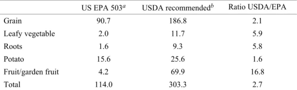 Table 8  Comparison of diet used in US EPA risk assessment and diet recommended by USDA