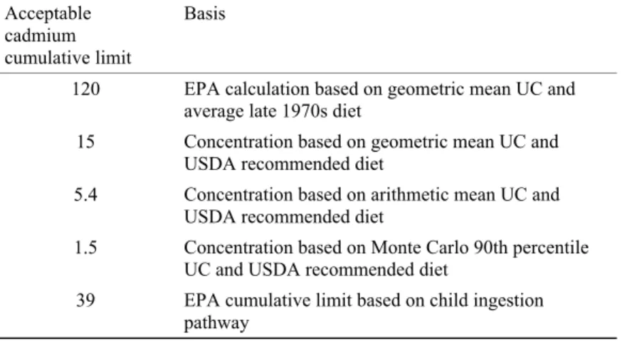 Table 9  Cadmium standard calculated using different assumptions regarding diet and uptake coefficient (UC) (values are in kg/ha)