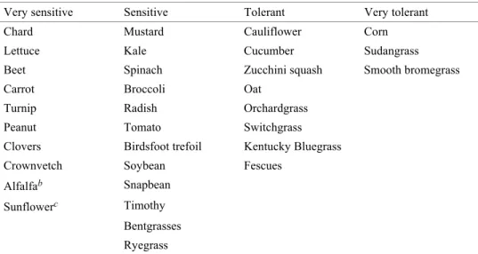 Table 10  Relative sensitivity of crops to sludge-applied copper, nickel and zinc. a Very sensitive  Sensitive  Tolerant  Very tolerant 
