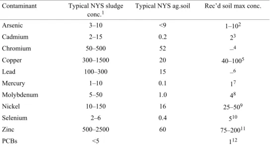 Table 11  Recommended maximum concentrations of contamination in soils (values are in ppm)