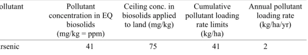 Table 2  Pollutant limits in US EPA Part 503 regulations. 