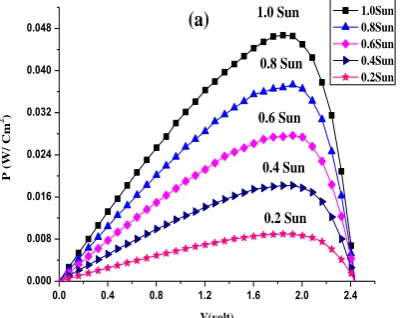 Fig. 1: The J-V curves of: (a) Mono C-Si and (b) Poly C-Si for  Tc=25 oC  at different light intensities