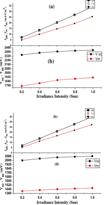 Fig. 3: Light intensity dependency of current and voltage  parameters of: Mono C-Si (a, b) and Poly C-Si (c, d) 