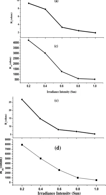 Fig. 6: The J-V curves for light=1.0 Sun at different temperatures of (a) Mono C-Si and (b) Poly C-Si 