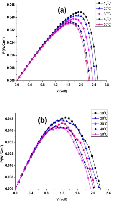Fig. 8: Module temperature dependency for current and voltage parameters of Mono C-Si (a, b) and Poly C-Si (c, d) 
