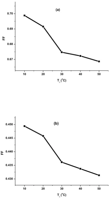 Fig. 10: Module temperature dependency for efficiency of: (a) Mono C-Si and (b) Poly C-Si 