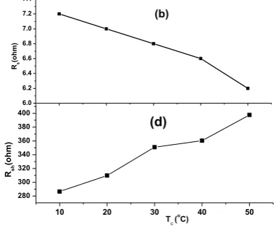 Fig. 11: Module temperature dependency of series and parallel resistance of: Mono C-Si (a, b) and Poly C-Si (c, d) 