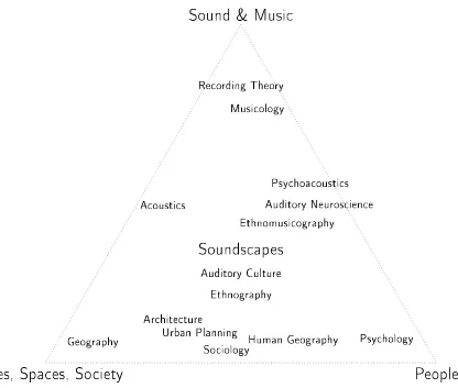 Figure 2.1  Positioning of soundscape research