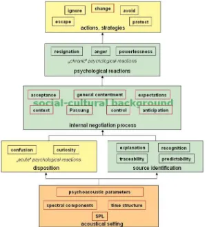 Figure 2.2  Schulte-Fortkamp and Fiebig (2006, p879)  Model of evaluation derived from eld study