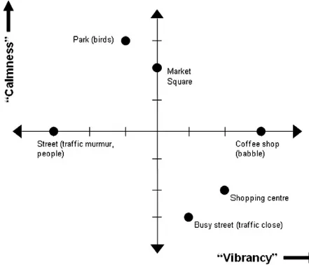 Figure 2.4  Map of an existing soundscape from Cain et al. (2013)