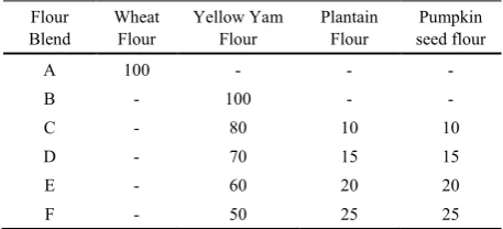 Table 1.  Formulation of Flour Blends (%) for Biscuits Production 