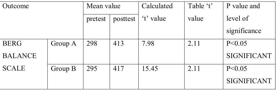 Table ‘t’ P value and 