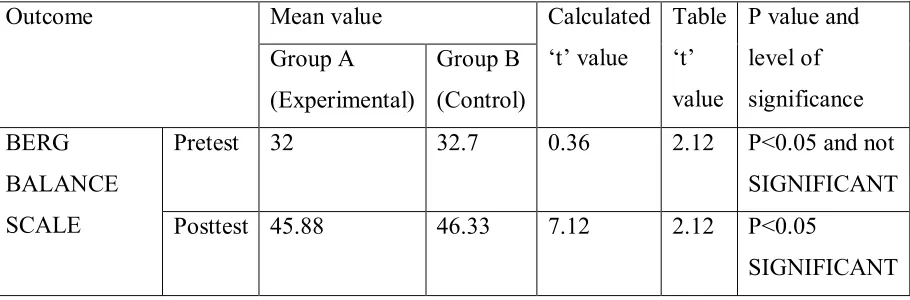 Table P value and 