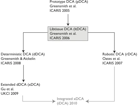 Figure 1: Development pathway of the DCA. 