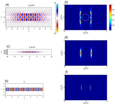 Figure 2. Dominant electric field profile of the cavity in transverse plane a) real space distribution, b) K-space distribution; Dominant electric field distribution in x-z plane a) real space distribution d) K-space distribution; e) real space and f)  K-s
