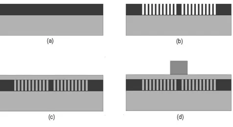 Figure 3. Fabrication process of the vertically coupled cavity-waveguide system, a) starting SOI wafer, b) Photonic crystal cavity patterns written into top silicon layer, c) Sample is cladded with FOx, c) Silicon nitride waveguide fabticated on top of the