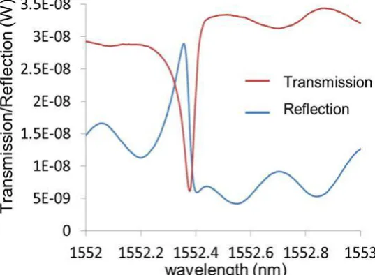 Figure 4. Transmission and reflection spectra of the vertically coupled cavity waveguide system 
