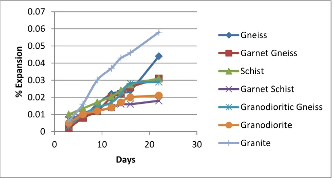Fig. 3: 16 days expansion of rock samples   
