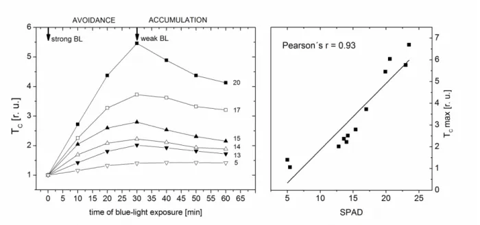 Fig. 4 Relative changes in collimated transmittance (T C            Arabidopsis thaliana L