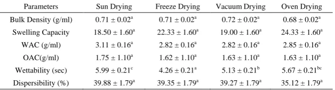 Table 1.  Effect of Drying Technique on the Functional Properties of Instant Yam Flour 
