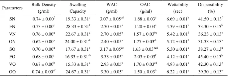 Table 2.  Effect of Harvest Season on the Functional Properties of Instant Yam Flour 