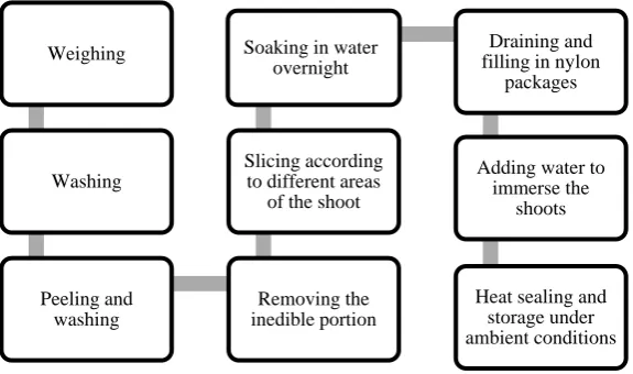 Table 1.  Microbiological analyses of processed bamboo shoots during storage for 14 days