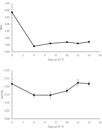 Figure 1.  Chemical analyses of processed bamboo shoots during storage for 14 days – oBrix and Salt content 